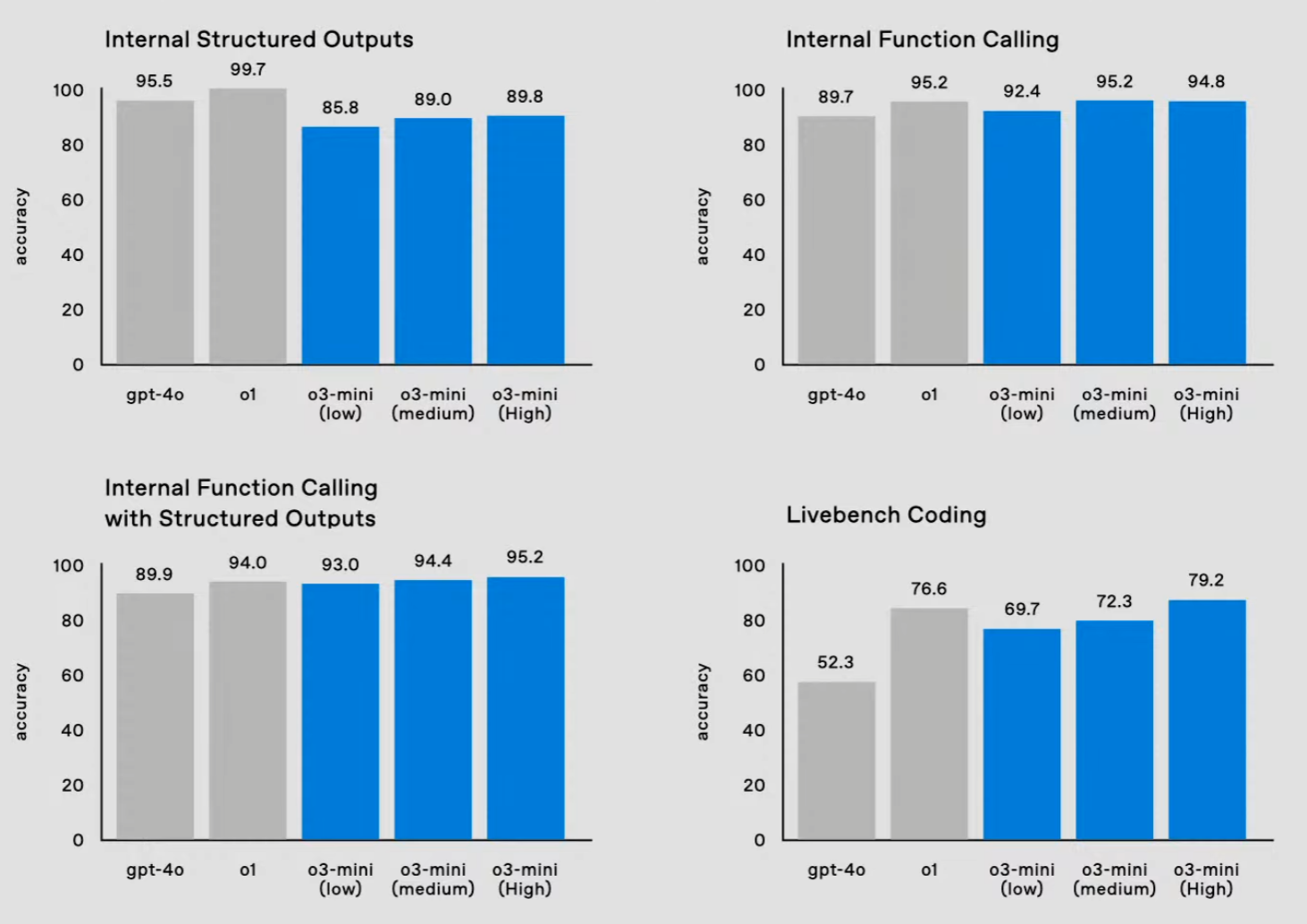 O3 model evals structured outputs function calling livebench
